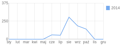 Wykres roczny blog rowerowy waszkawaszka.bikestats.pl